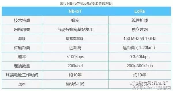 NB-IOT和LoRa-第2张图片-王尘宇