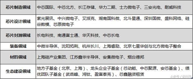 IC产业布局（大基金，截止到2016）-第1张图片-王尘宇