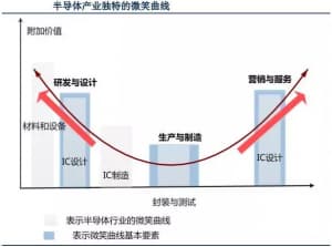 半导体产业的微笑曲线-第1张图片-王尘宇