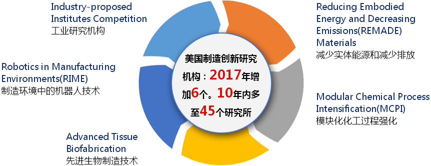 美国国家制造创新网络解密:业态简图-第2张图片-王尘宇