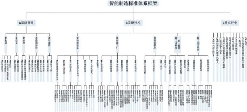 智能制造标准体系框架-第1张图片-王尘宇