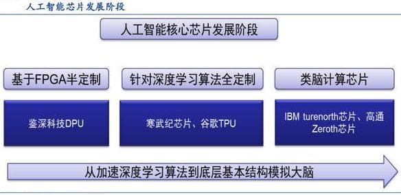人工智能芯片发展路线图(三个阶段)-第1张图片-王尘宇