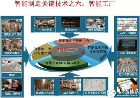 智能制造十大关键技术6: 智能工厂-第1张图片-王尘宇