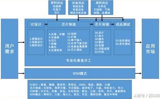 IDM与垂直分工模式-第1张图片-王尘宇