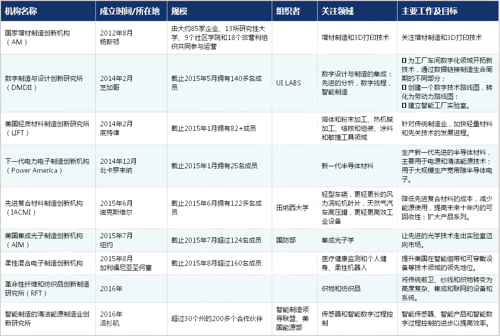 美国国家制造创新网络解密: 主要研究所-第1张图片-王尘宇