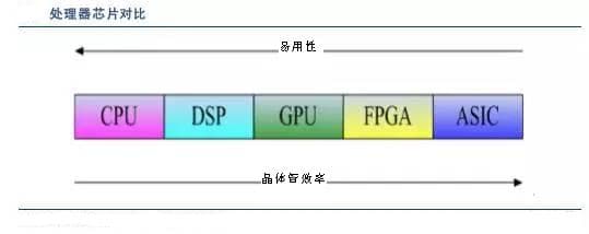 几种传统架构AI处理器芯片的特点-第1张图片-王尘宇