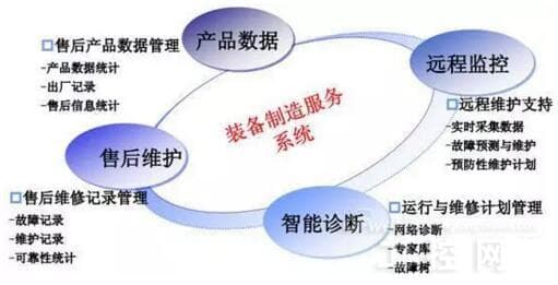 智能制造重点领域与技术支撑体系: 4.制造服务技术-第1张图片-王尘宇