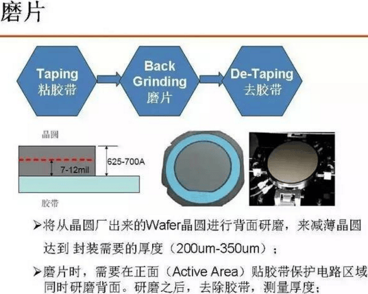 IC封装工艺流程: 磨片-第1张图片-王尘宇