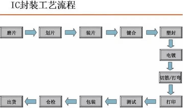 IC封装工艺流程(框图)-第1张图片-王尘宇