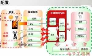 微型能量收集技术-第1张图片-王尘宇
