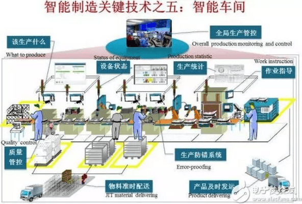 智能制造十大关键技术5: 智能车间-第1张图片-王尘宇