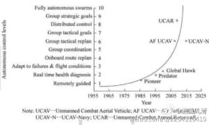 中国无人机自主等级划分-第1张图片-王尘宇