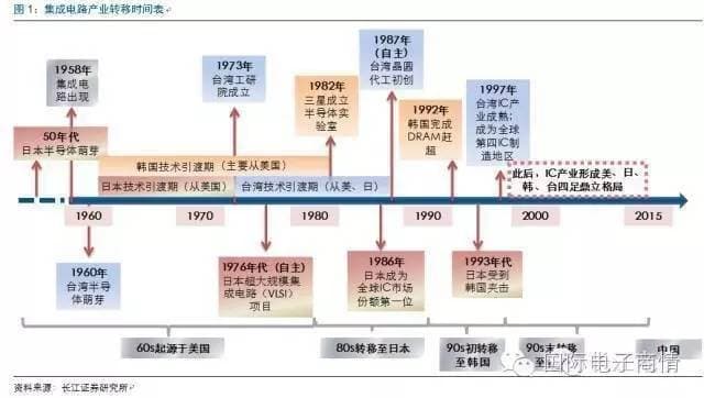 集成电路产业转移时间表-第1张图片-王尘宇