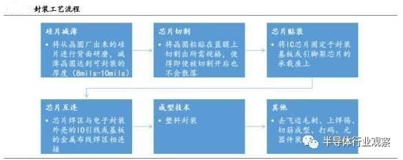 IC封装工艺基本流程-第1张图片-王尘宇