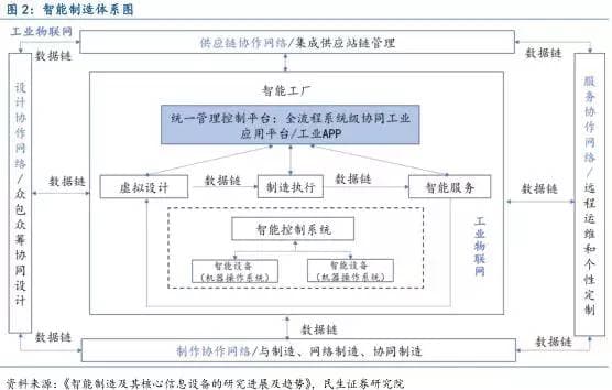 智能制造体系-第1张图片-王尘宇