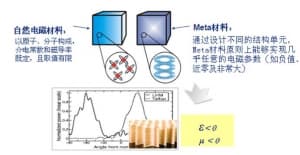 神奇的超材料——人工电磁结构材料-第1张图片-王尘宇