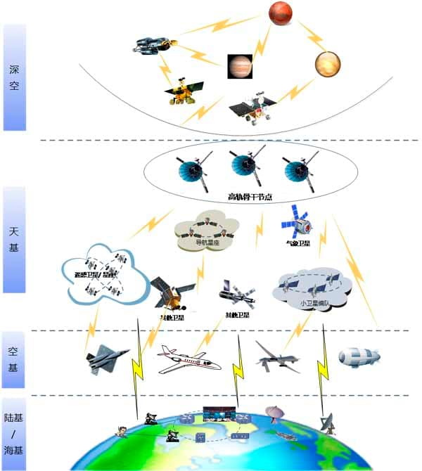 天地一体化网络-第1张图片-王尘宇