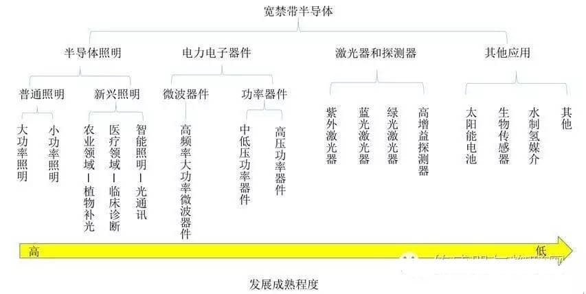 宽禁带半导体应用领域-第1张图片-王尘宇