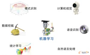 机器学习的应用范围-第1张图片-王尘宇