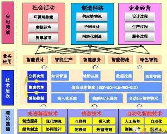 智能制造发展演进-第1张图片-王尘宇